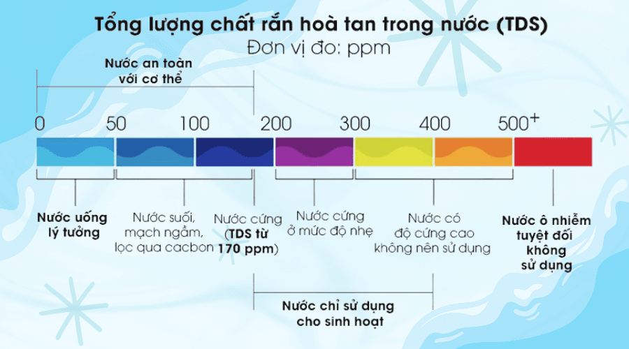 Cách Đọc Chỉ Số TDS: Nước Nhà Bạn Có Thực Sự An Toàn?